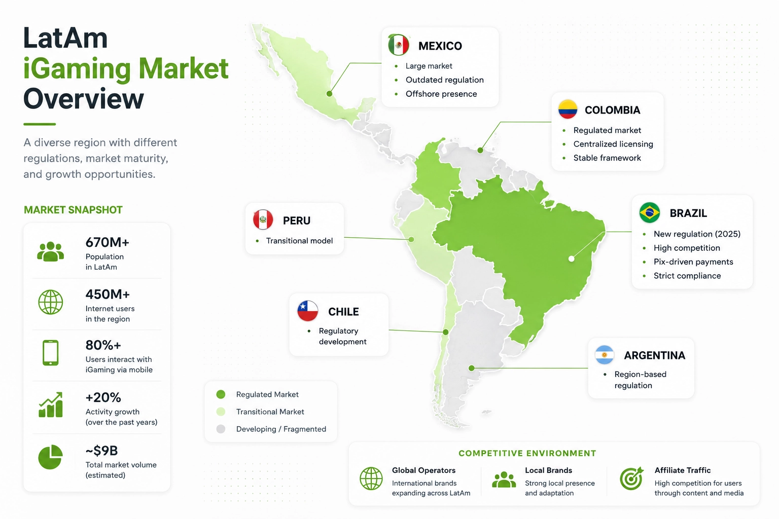 LatAm iGaming Market Structure